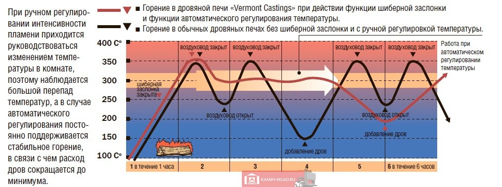 график - как работает печь длительного горения